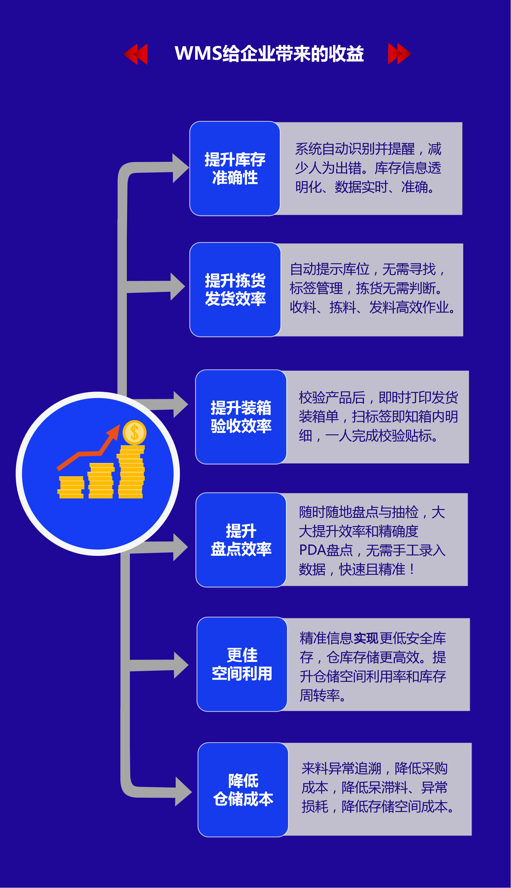 WMS帶來(lái)收益